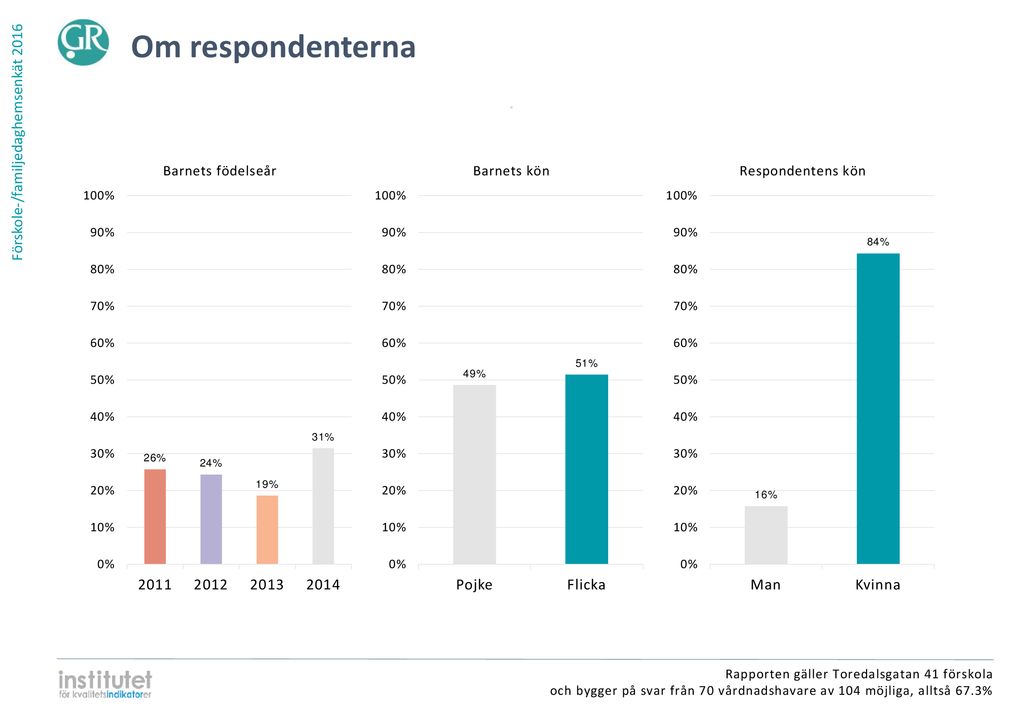 Om respondenterna ⋅ Rapporten gäller Toredalsgatan 41 förskola och bygger på svar från 70 vårdnadshavare av 104 möjliga, alltså 67.3%