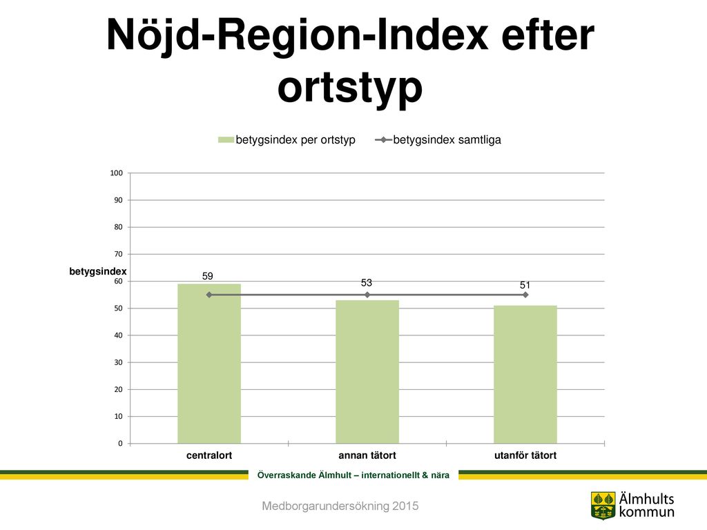 Nöjd-Region-Index efter ortstyp