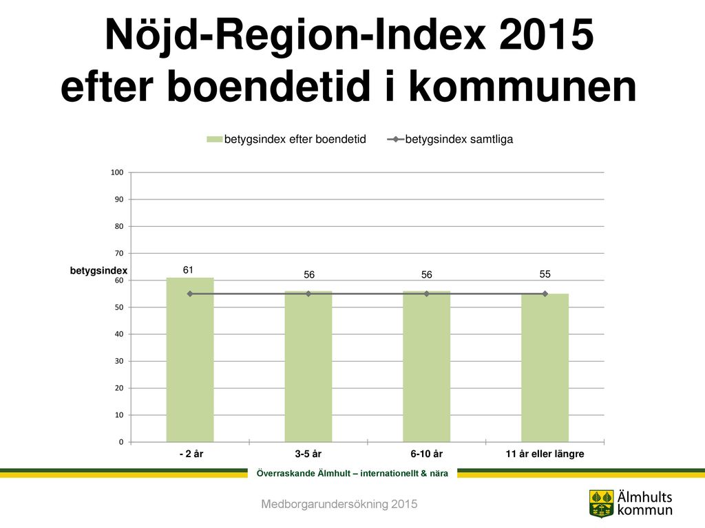 Nöjd-Region-Index 2015 efter boendetid i kommunen