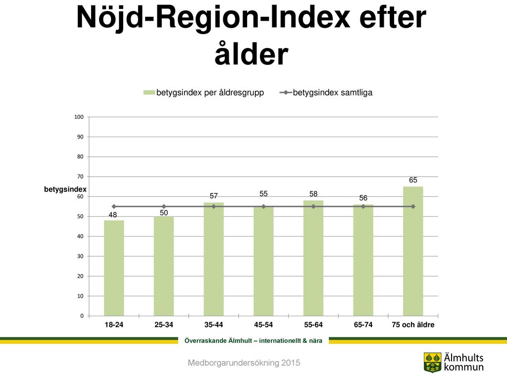Nöjd-Region-Index efter ålder