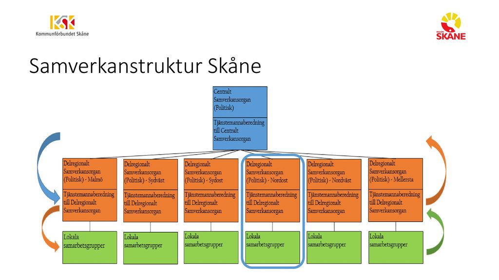 Samverkanstruktur Skåne