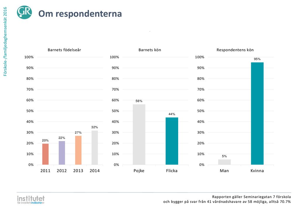 Om respondenterna ⋅ Rapporten gäller Seminariegatan 7 förskola och bygger på svar från 41 vårdnadshavare av 58 möjliga, alltså 70.7%