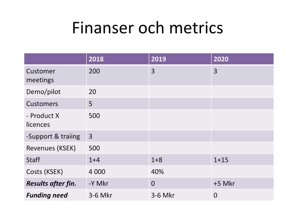 Finanser och metrics Customer meetings Demo/pilot