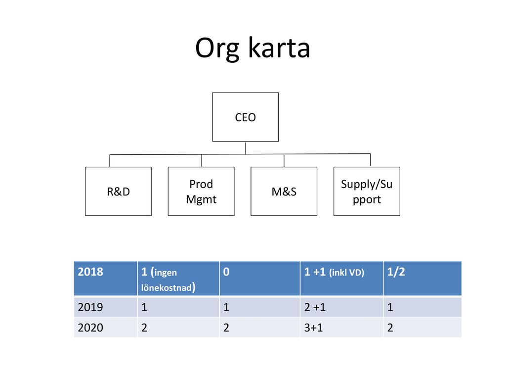Org karta CEO R&D Prod Mgmt M&S Supply/Support 2018