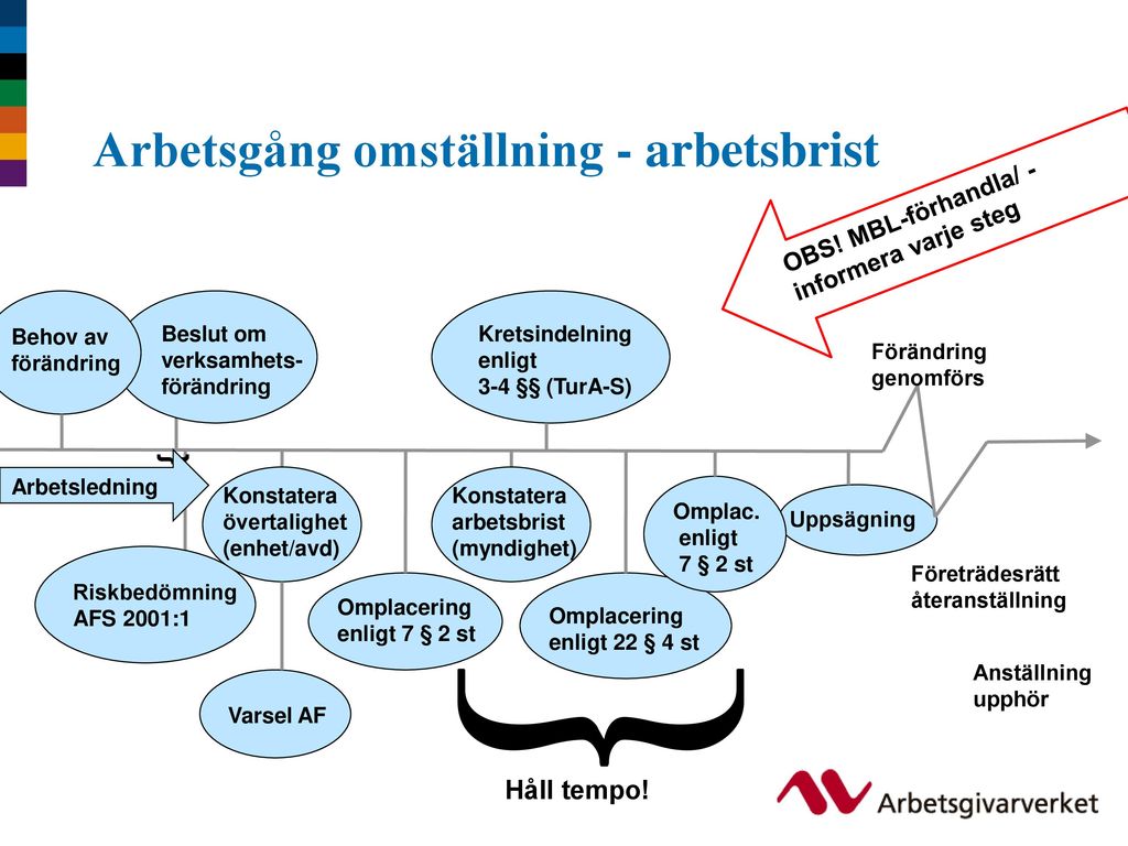 Arbetsgång Omställning - Arbetsbrist - Ppt Ladda Ner