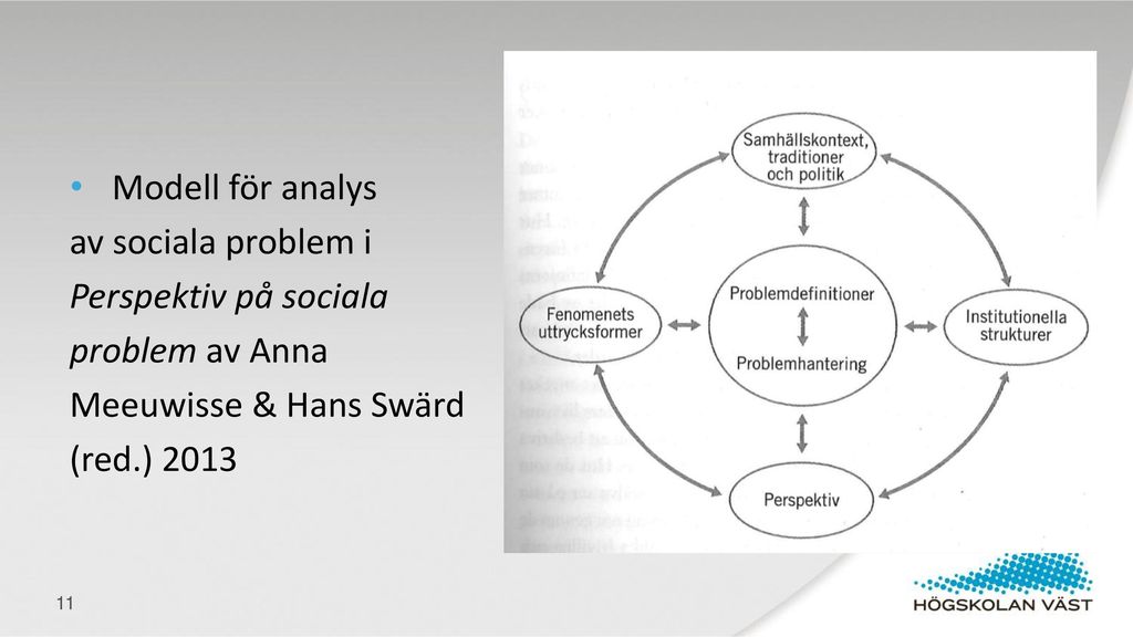 Modell för analys av sociala problem i. Perspektiv på sociala. problem av Anna. Meeuwisse & Hans Swärd.