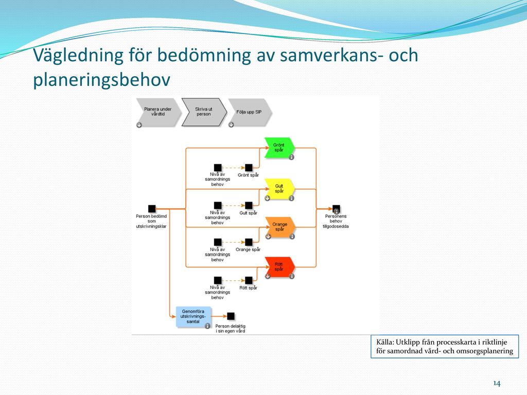 Samordnad Vård- Och Omsorgsplanering I öppen- Och Sluten Vård - Ppt ...