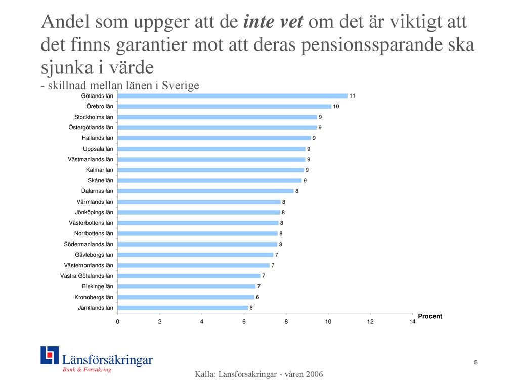 Stor Majoritet Av Befolkningen önskar Skydd Mot Sjunkande Pensioner ...