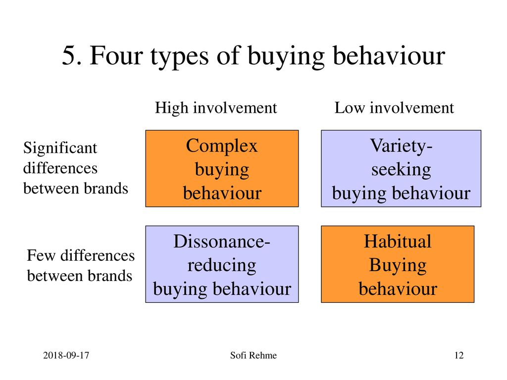 5. Four types of buying behaviour