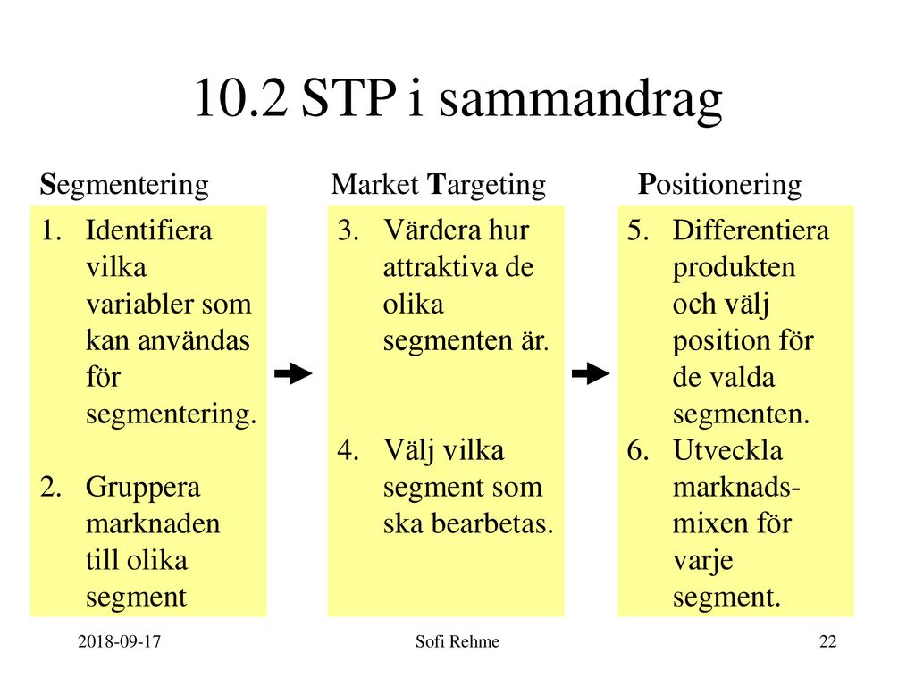 10.2 STP i sammandrag Identifiera vilka variabler som kan användas för segmentering. 2. Gruppera marknaden till olika segment.