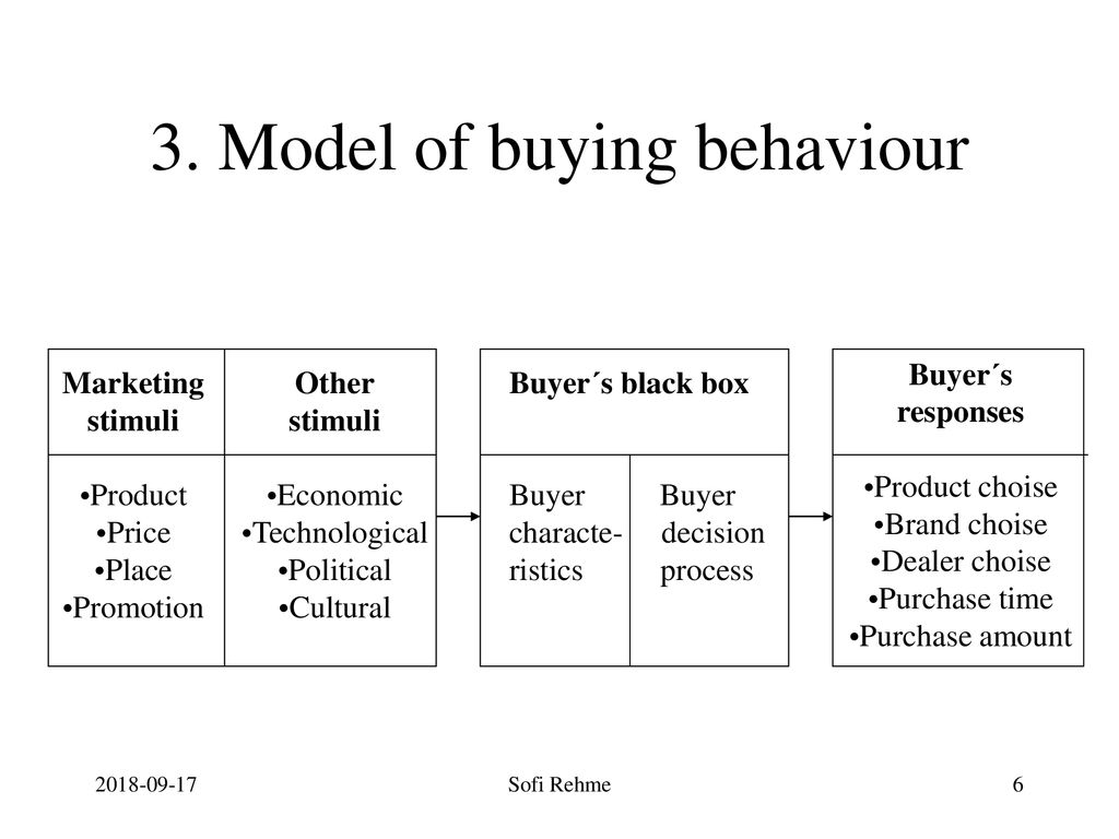 3. Model of buying behaviour