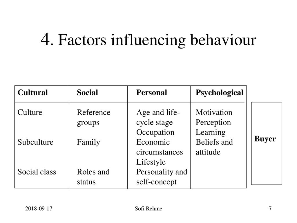 4. Factors influencing behaviour