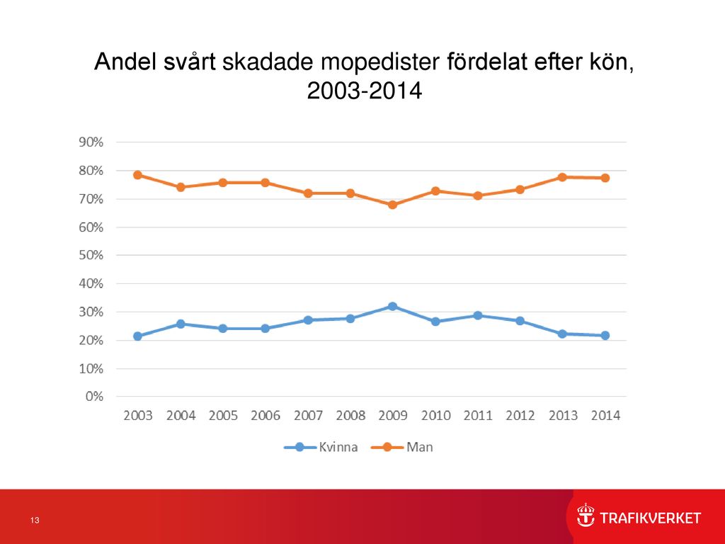 Antal Omkomna Ökat Fokus På Oskyddade Trafikanter! Trafikanter - Ppt ...