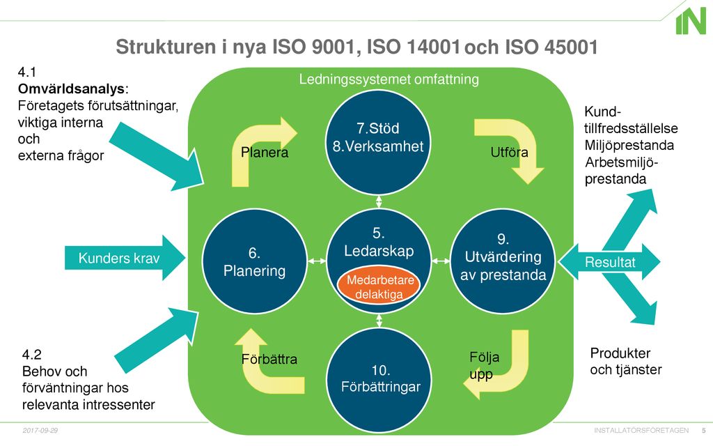 Strukturen i nya ISO 9001, ISO 14001