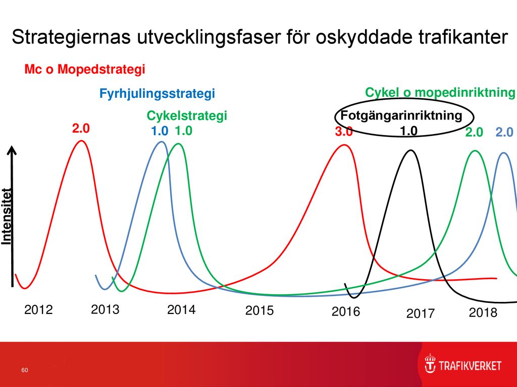 Gemensam Inriktning För Säker Gångtrafik Ppt Ladda Ner