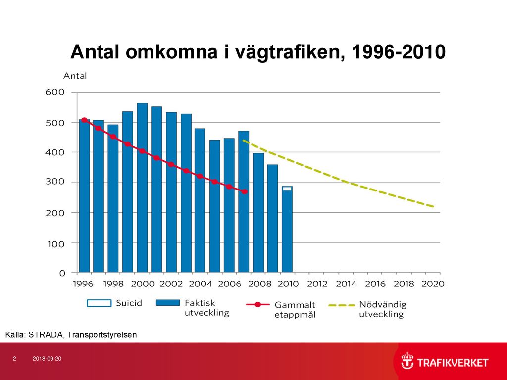 Analys Av Trafiksäkerhetsläget 2010 Når Vi Etappmålen 2020? - Ppt Ladda Ner