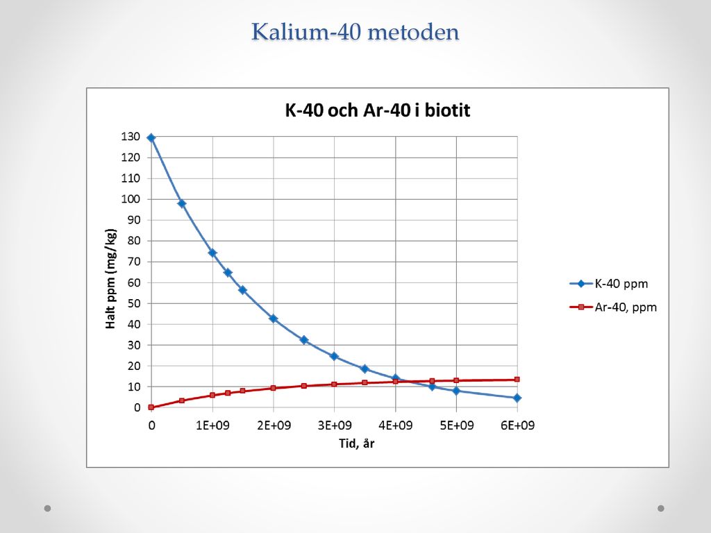 kalium-argon dating vs kol dating