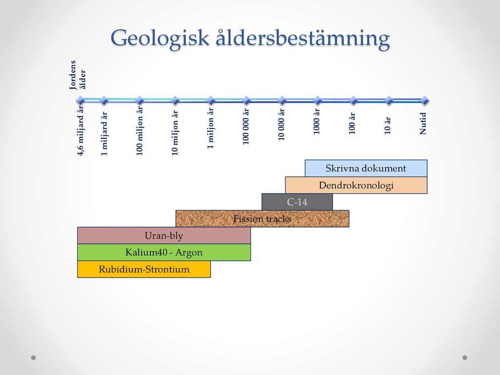 geologisk dating