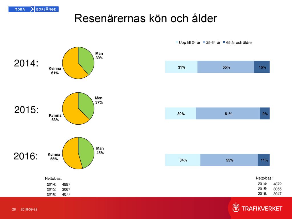 Kundundersökning Mars 2016 Operatör: Tågkompaniet Trafikslag: Tåg - Ppt ...