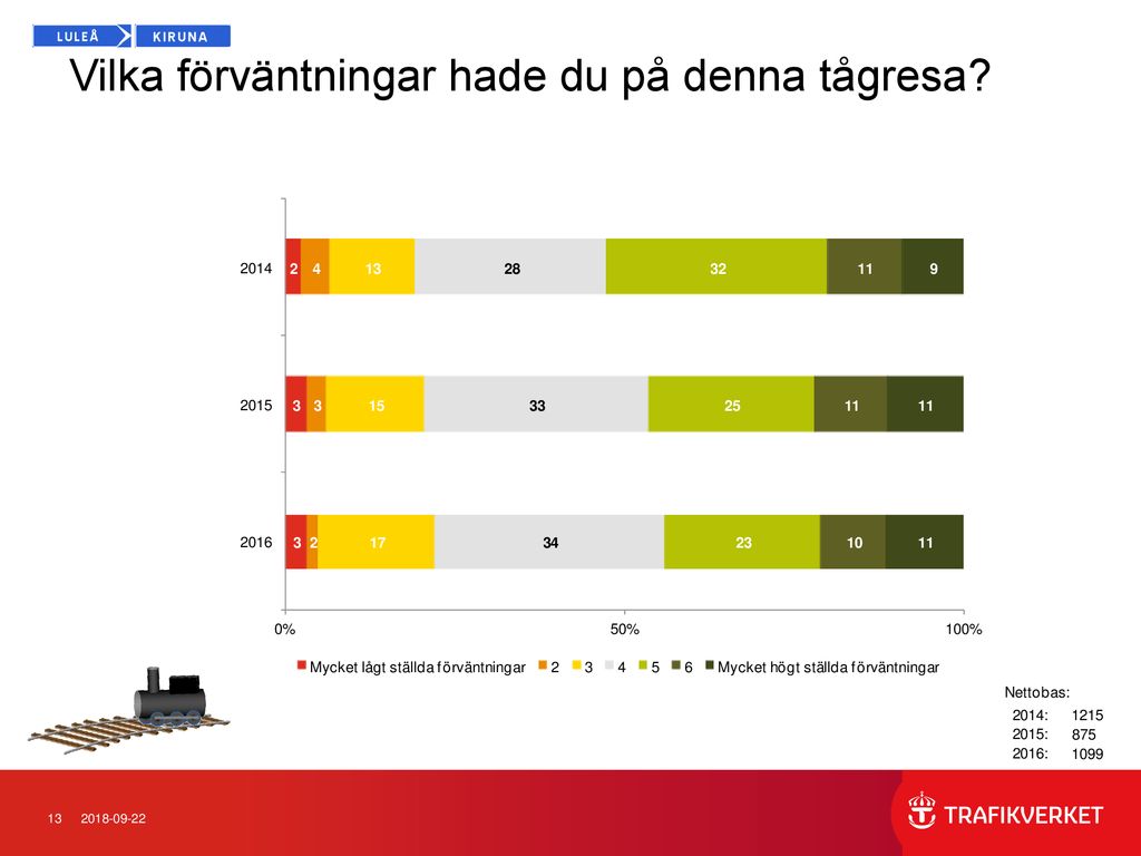 Kundundersökning Mars 2016 Operatör: Norrtåg Trafikslag: Tåg Sträcka ...