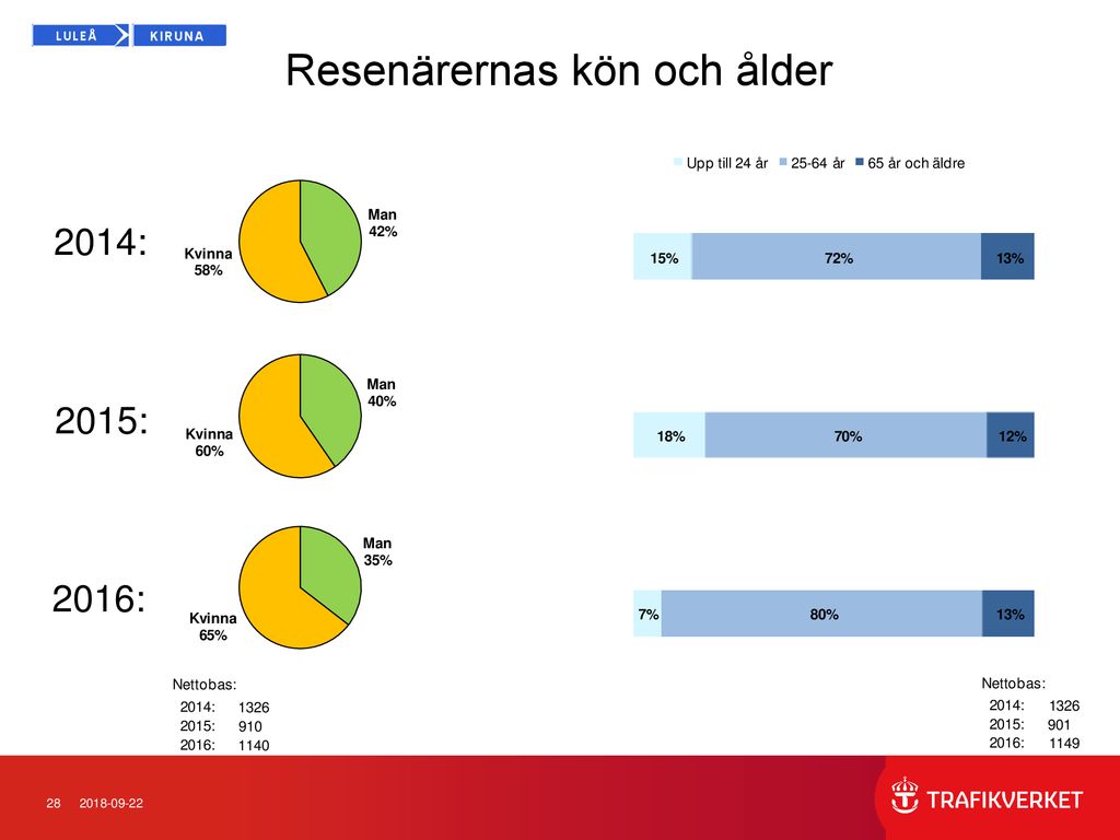 Kundundersökning Mars 2016 Operatör: Norrtåg Trafikslag: Tåg Sträcka ...