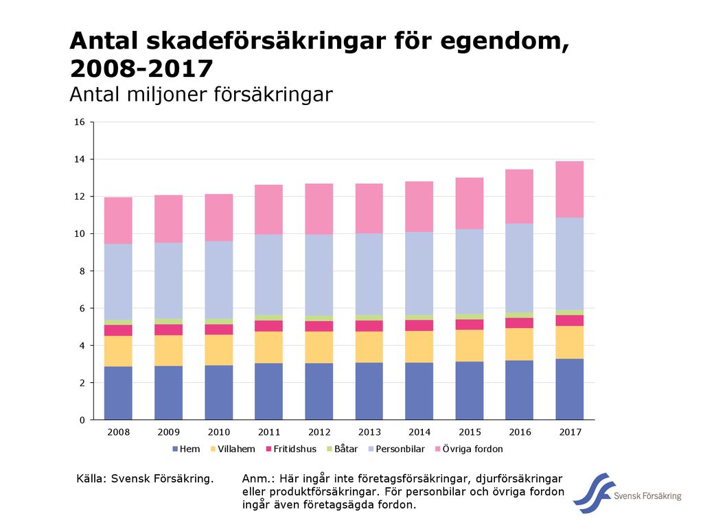 Försäkringar I Sverige Ppt Ladda Ner