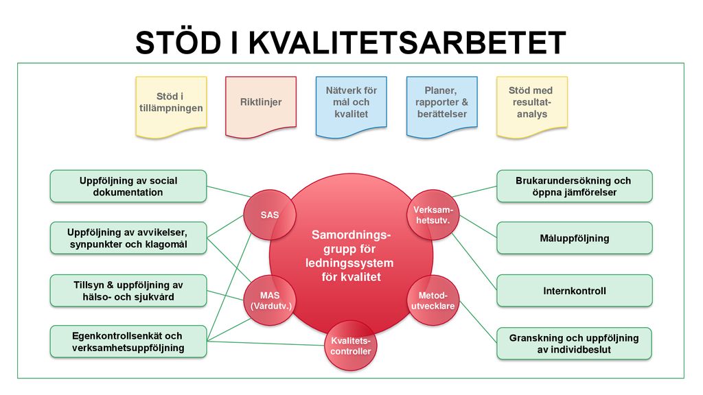 SYSTEMATISKT KVALITETSARBETE VÅRD- OCH OMSORGSFÖRVALTNINGEN - Ppt Ladda Ner