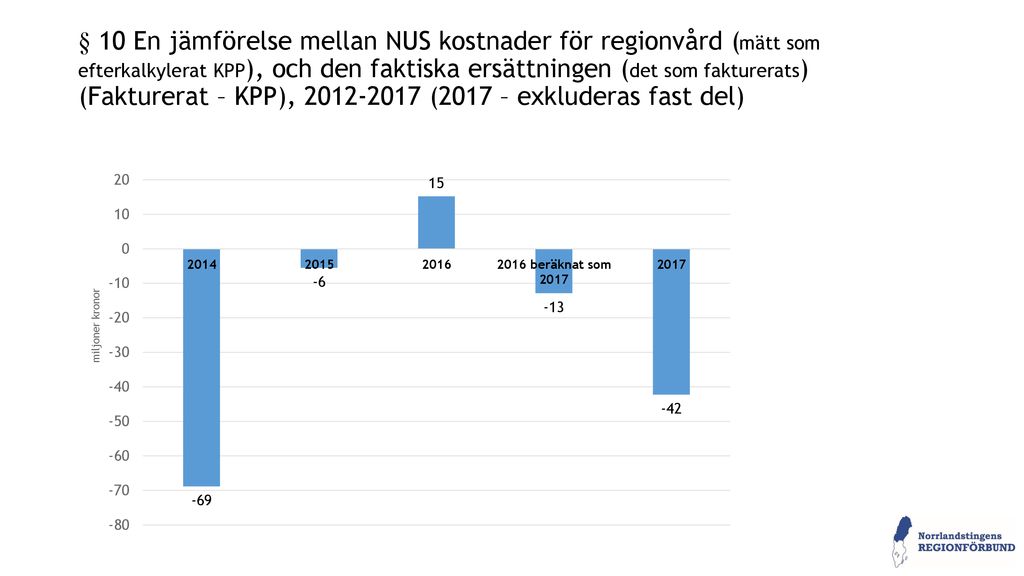 § 10 En jämförelse mellan NUS kostnader för regionvård (mätt som efterkalkylerat KPP), och den faktiska ersättningen (det som fakturerats) (Fakturerat – KPP), (2017 – exkluderas fast del)