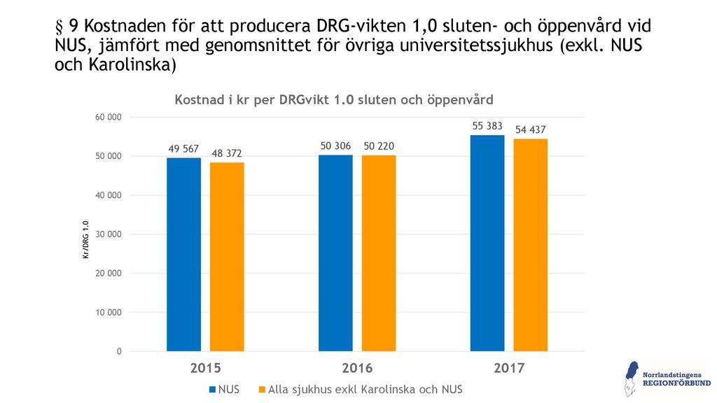 § 9 Kostnaden för att producera DRG-vikten 1,0 sluten- och öppenvård vid NUS, jämfört med genomsnittet för övriga universitetssjukhus (exkl. NUS och Karolinska)