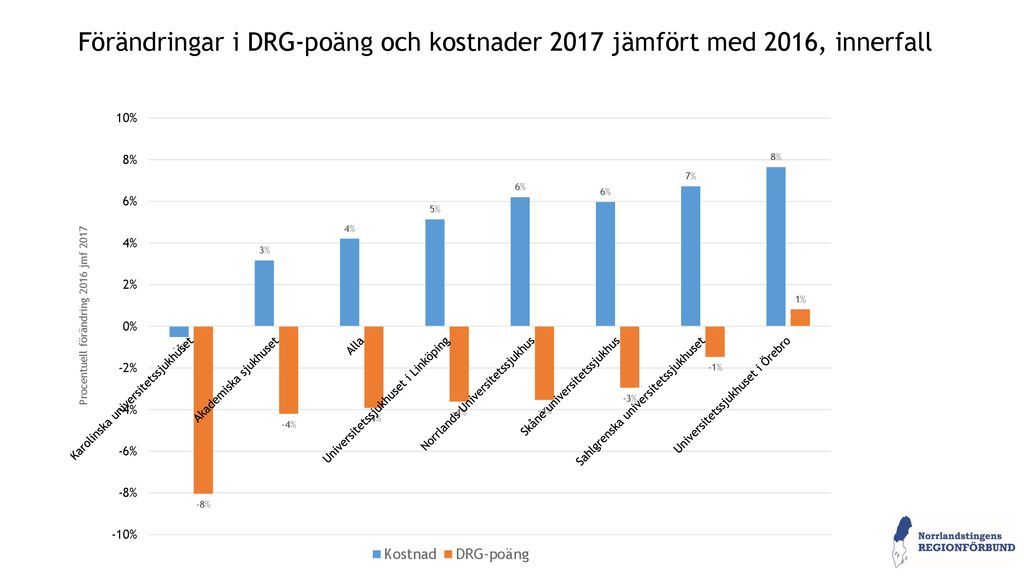 Förändringar i DRG-poäng och kostnader 2017 jämfört med 2016, innerfall