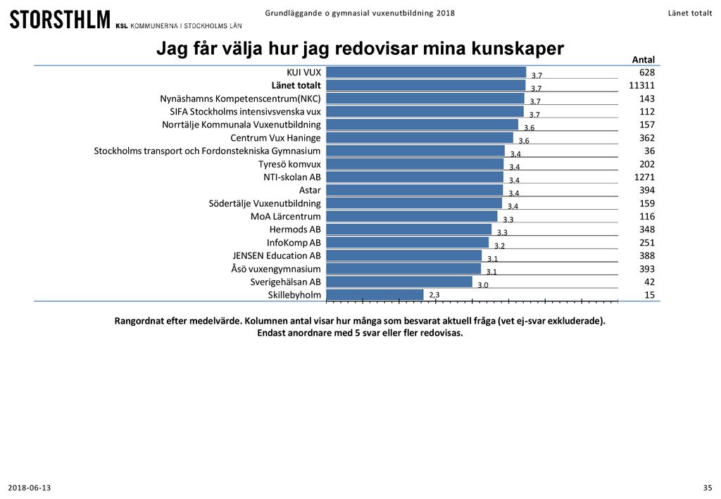 Vuxenutbildning 2018 Grundläggande Och Gymnasial Vux Länet Totalt - Ppt ...