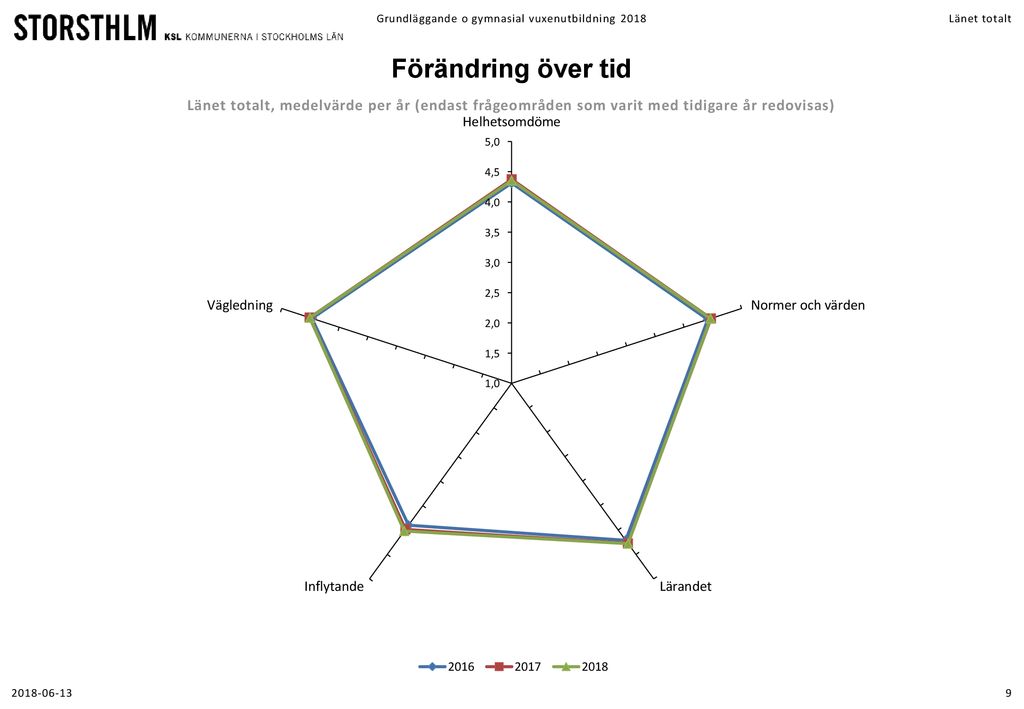 Vuxenutbildning 2018 Grundläggande Och Gymnasial Vux Länet Totalt - Ppt ...