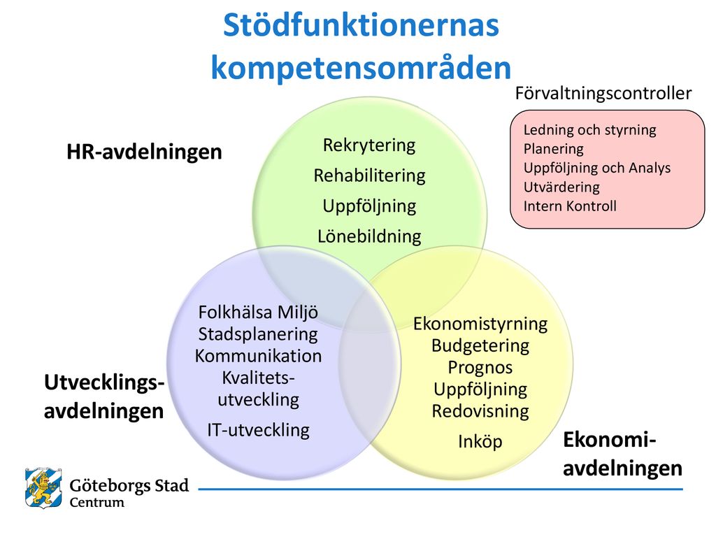 Nya Organisationen Roller Och Mandat Ann Höjer, Sektorschef IFO-FH ...