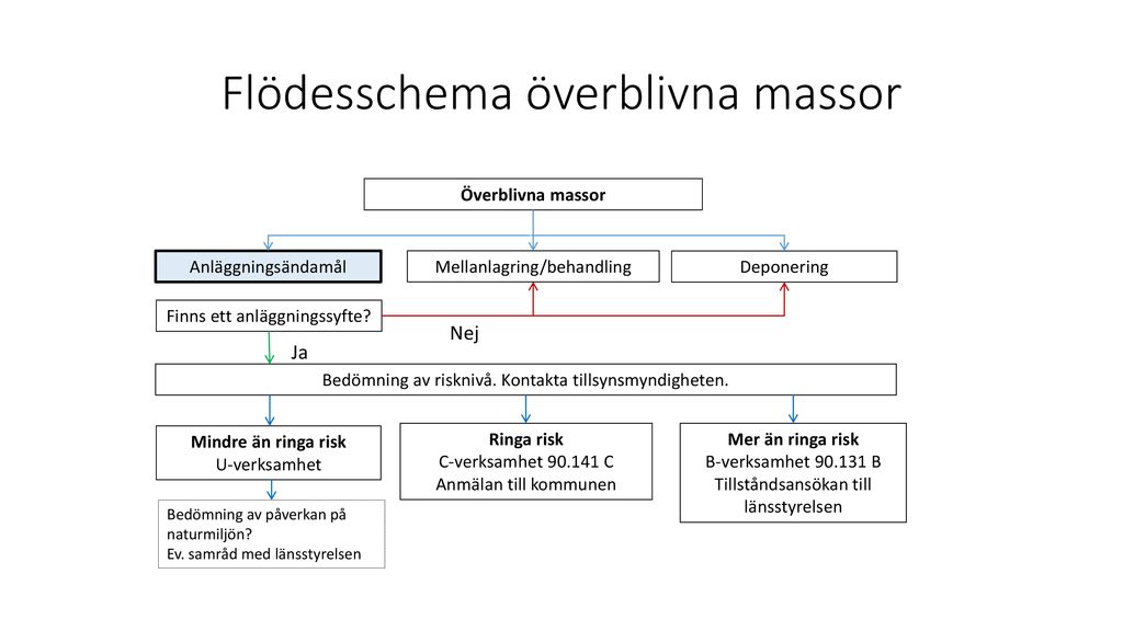 Återanvändning Av Avfall - Ppt Ladda Ner