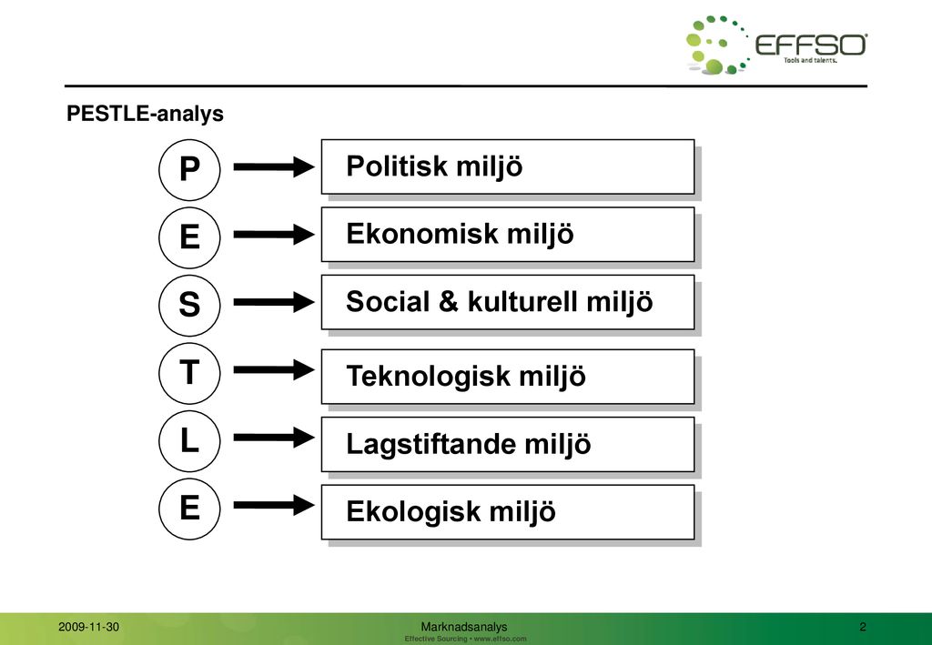 P E S T L E Politisk miljö Ekonomisk miljö Social & kulturell miljö