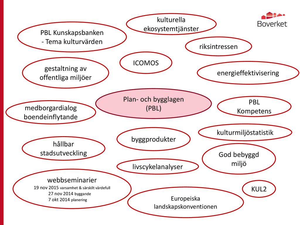 Boverkets Arbete Med Kulturarv Och Klimat - Ppt Ladda Ner