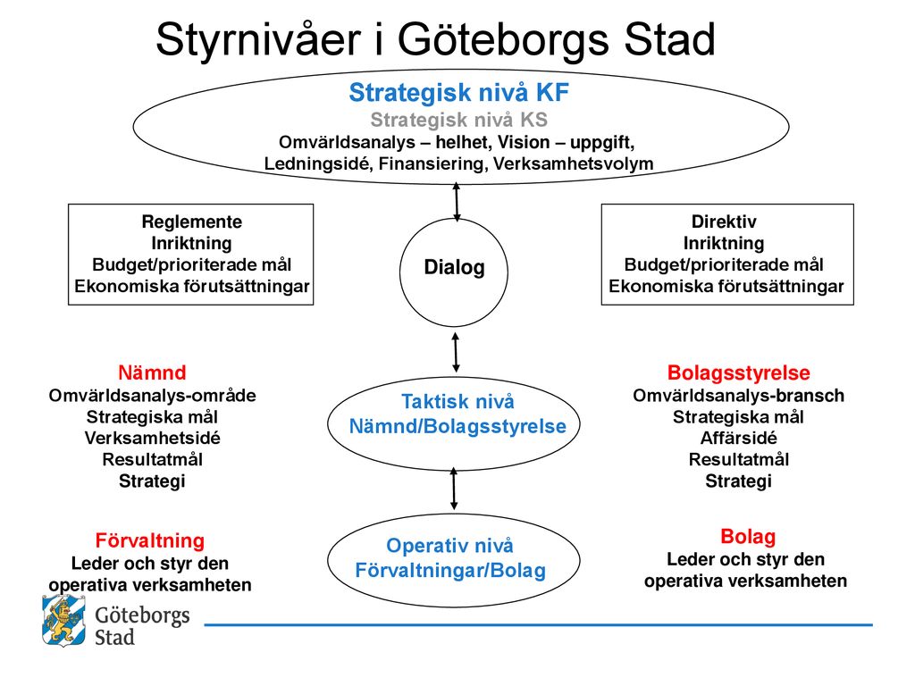 Introduktion Till Processen För Balanserad Styrning Ppt Ladda Ner 