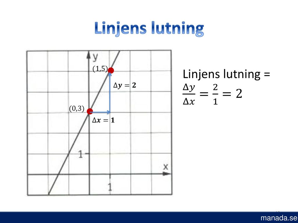• • Linjens lutning Linjens lutning = Δ𝑦 Δ𝑥 = 2 1 =2 (1,5) Δ𝒚=𝟐 (0,3)