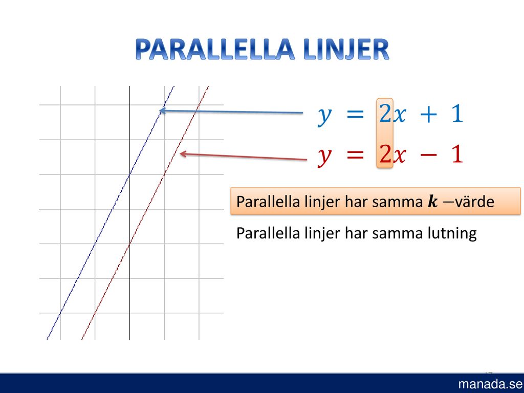 PARALLELLA LINJER 𝑦 = 2𝑥 + 1 𝑦 = 2𝑥 − 1