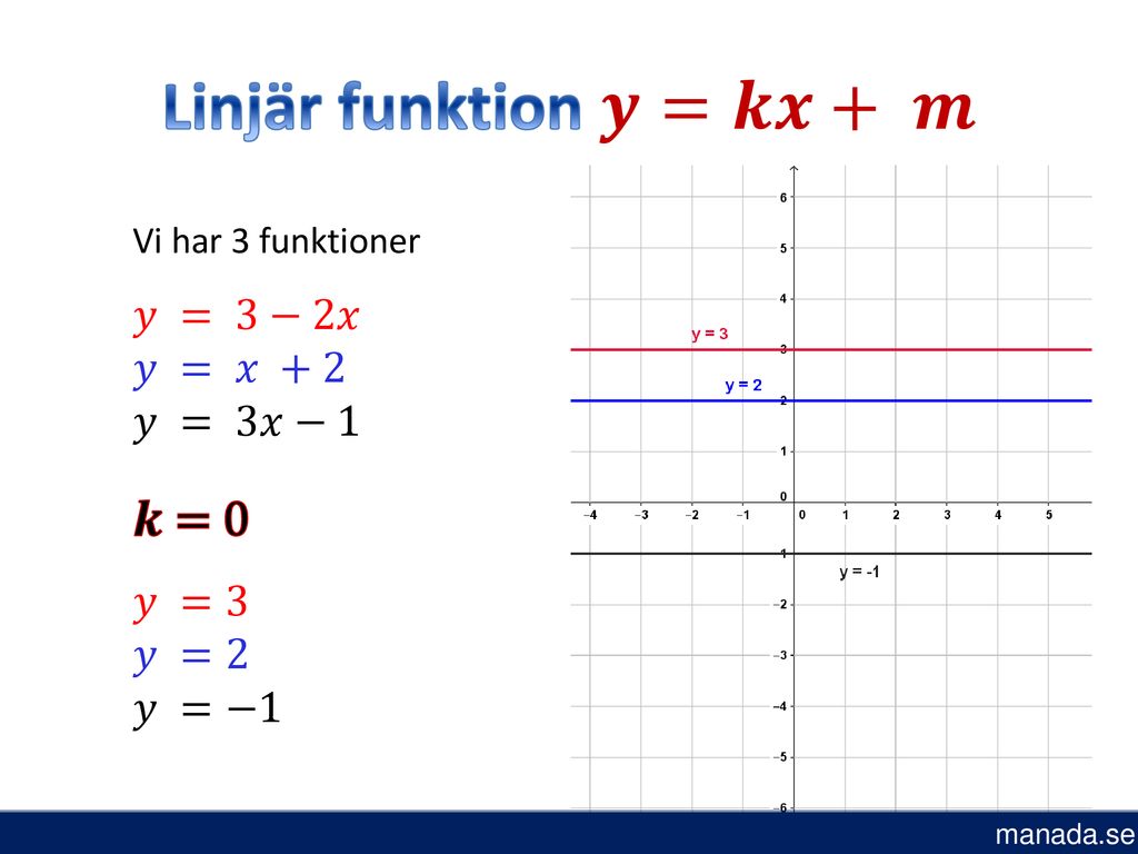 Linjär funktion 𝒚=𝒌𝒙+ 𝒎