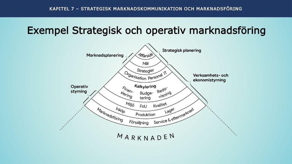 Exempel Strategisk och operativ marknadsföring