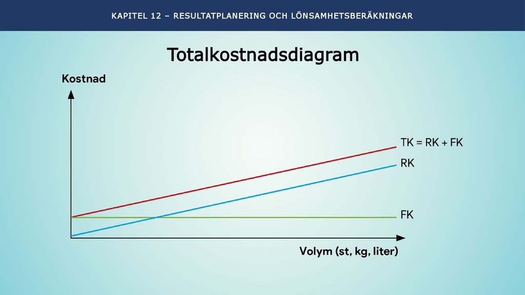Totalkostnadsdiagram