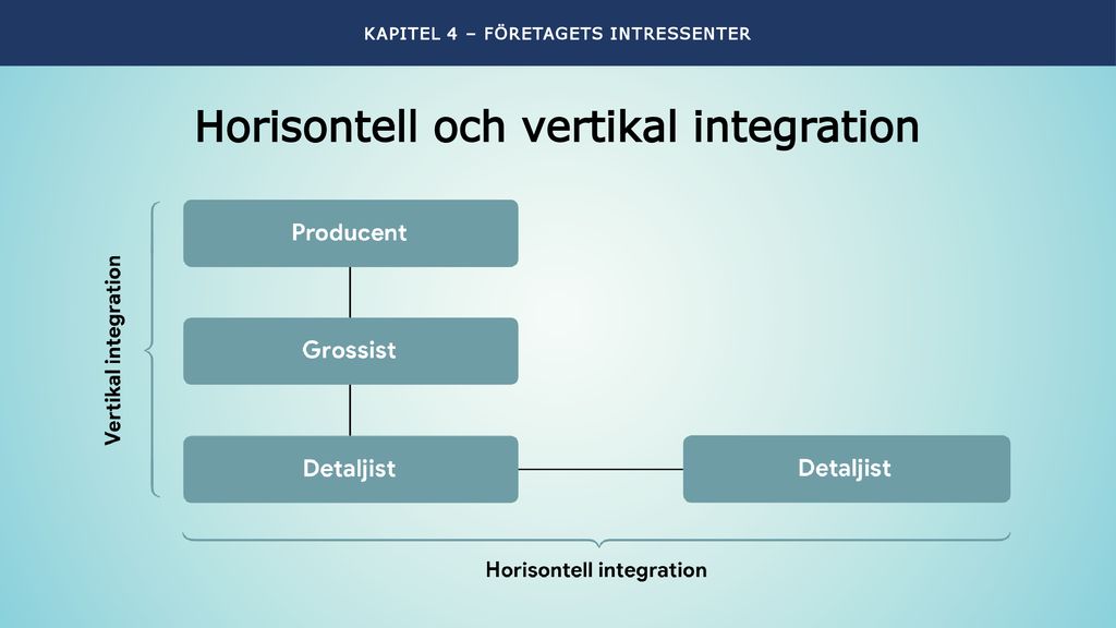 Horisontell och vertikal integration