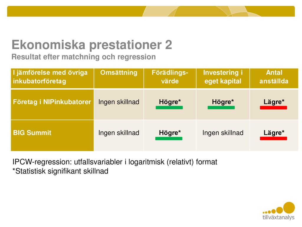 Inkubatorers Betydelse För Innovation Och Tillväxt Lars Bager Sjögren Ppt Ladda Ner 