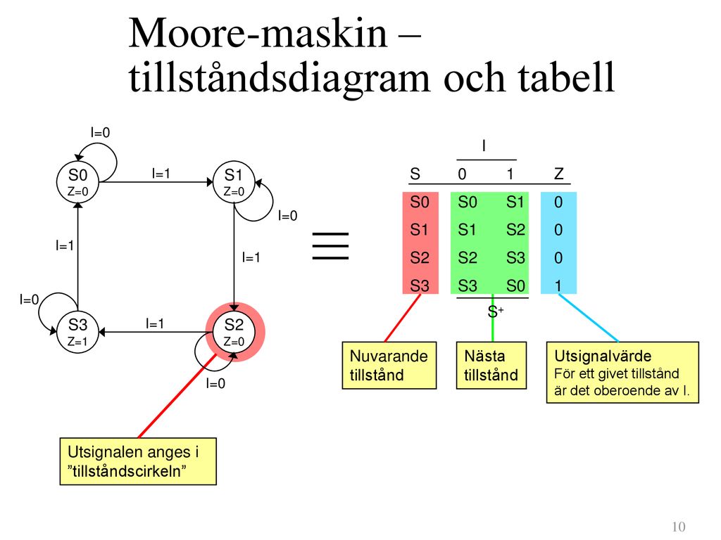 Moore-maskin – tillståndsdiagram och tabell