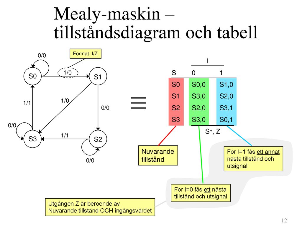 Mealy-maskin – tillståndsdiagram och tabell
