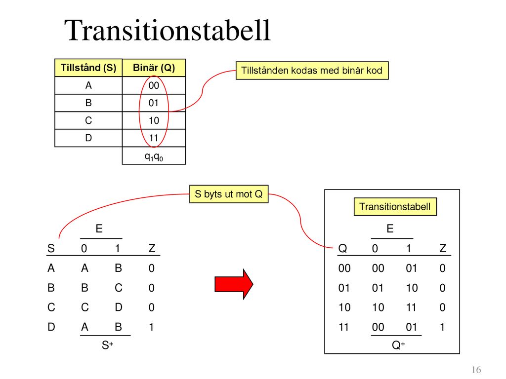 Transitionstabell E Q 1 Z Q+ S 1 Z E A B C D S+