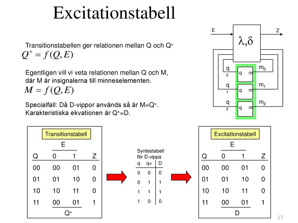 Excitationstabell q. m. q0. q1. q2. E. Z. l,d. m0. m1. m2. Transitionstabellen ger relationen mellan Q och Q+