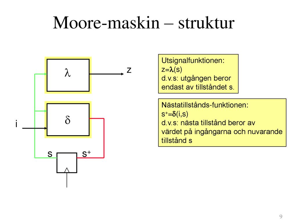 Moore-maskin – struktur
