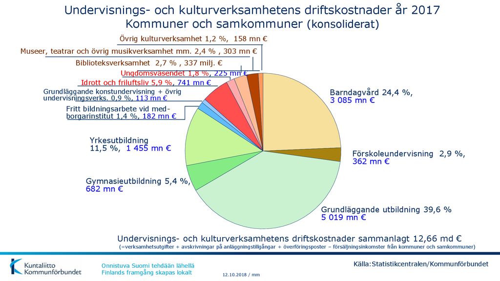 Beräkning Av Kommunernas Och Samkommunernas Utgifter år Ppt Ladda Ner